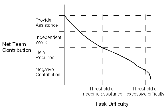 Contribution Versus Difficulty Contribution Versus Difficulty